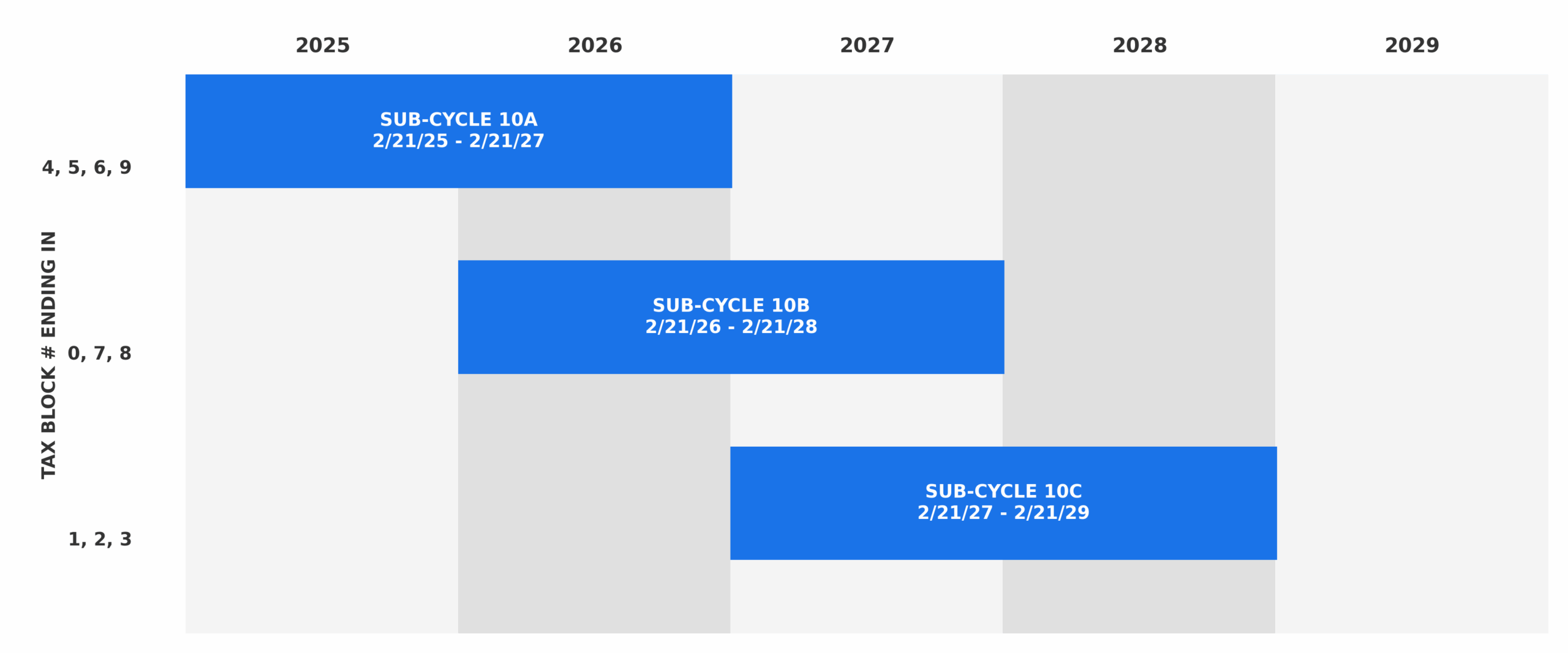 LL11 FISP Cycle Timeline