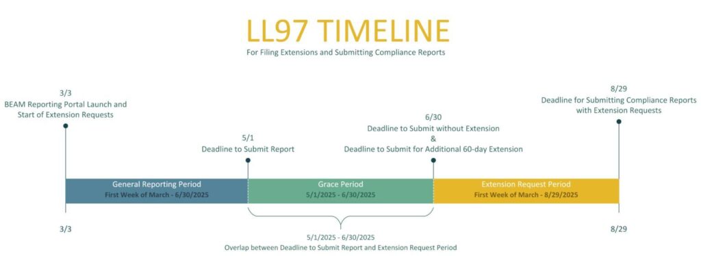 local law 97 timeline